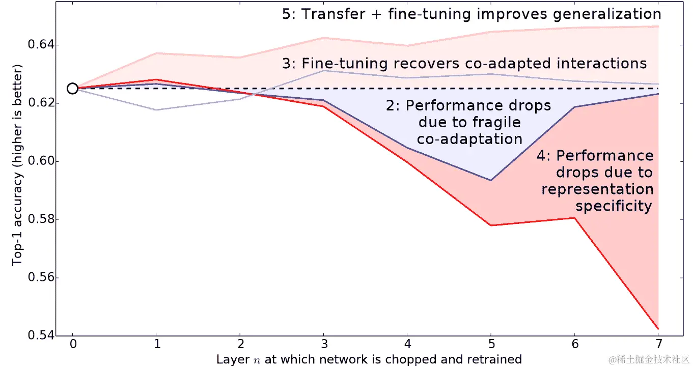 不同层和训练方法对迁移学习的影响（Yosinski）