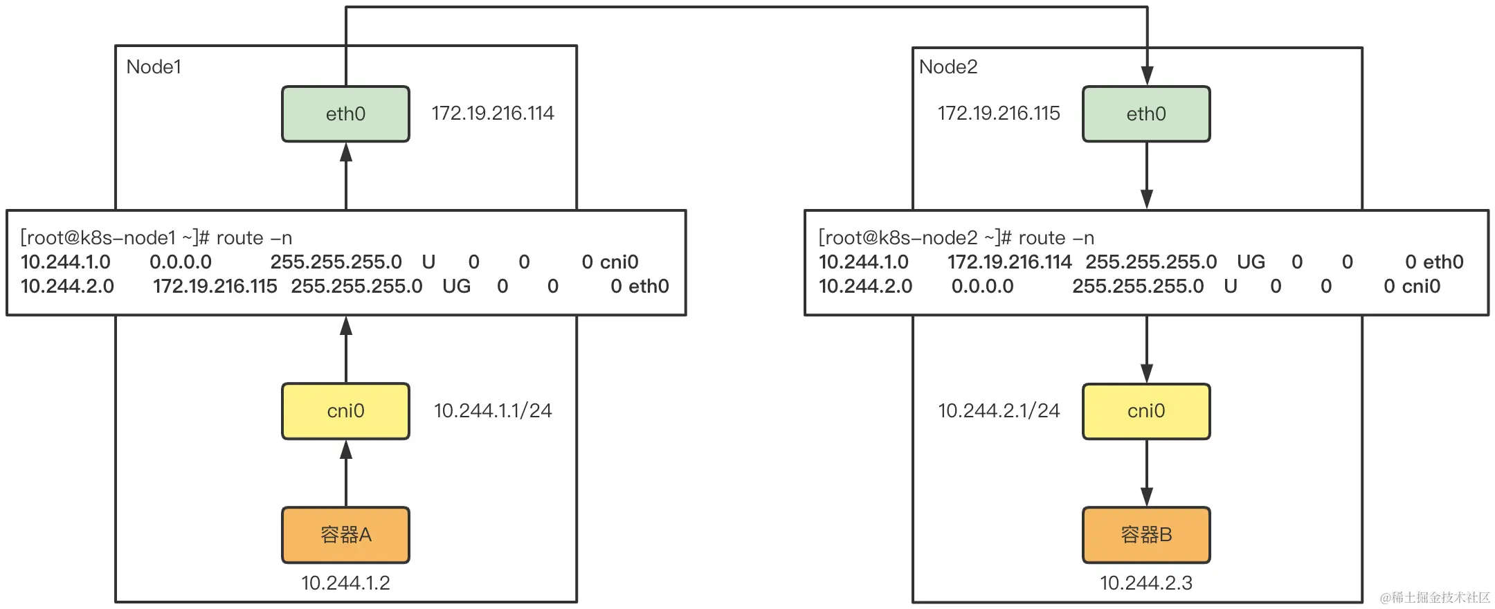 Flannel host-gw模式的跨主通信的基本原理.png