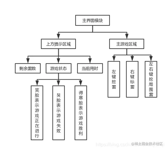 扫雷主界面模块主要功能
