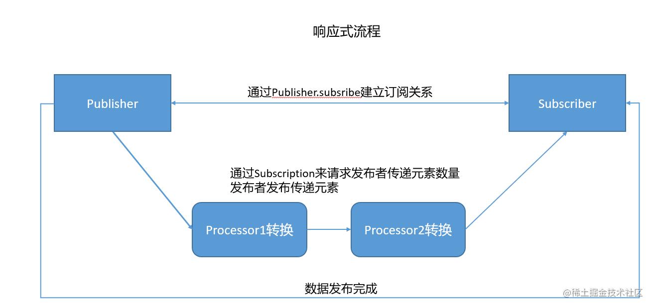 响应式流程