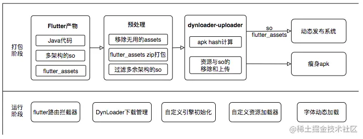 图14 Android侧Flutter包大小优化方案整体架构
