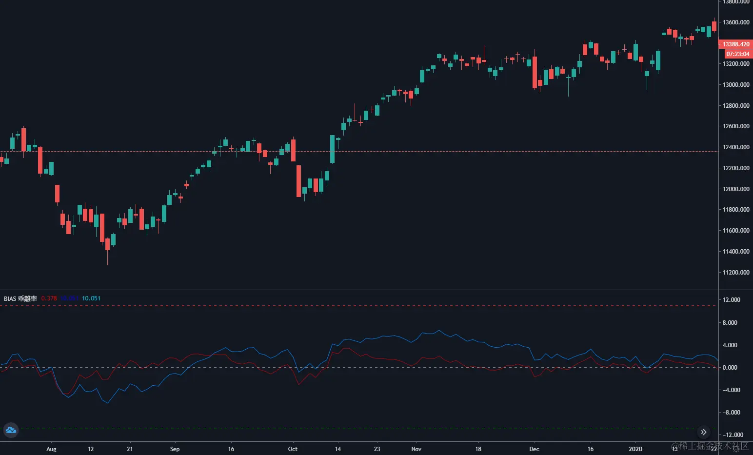 乖离率BIAS策略俗话说分久必合合久必分，在期货市场也有这种现象，没有只涨不跌的品种也没有只跌不涨的品种。但是什么时候分-