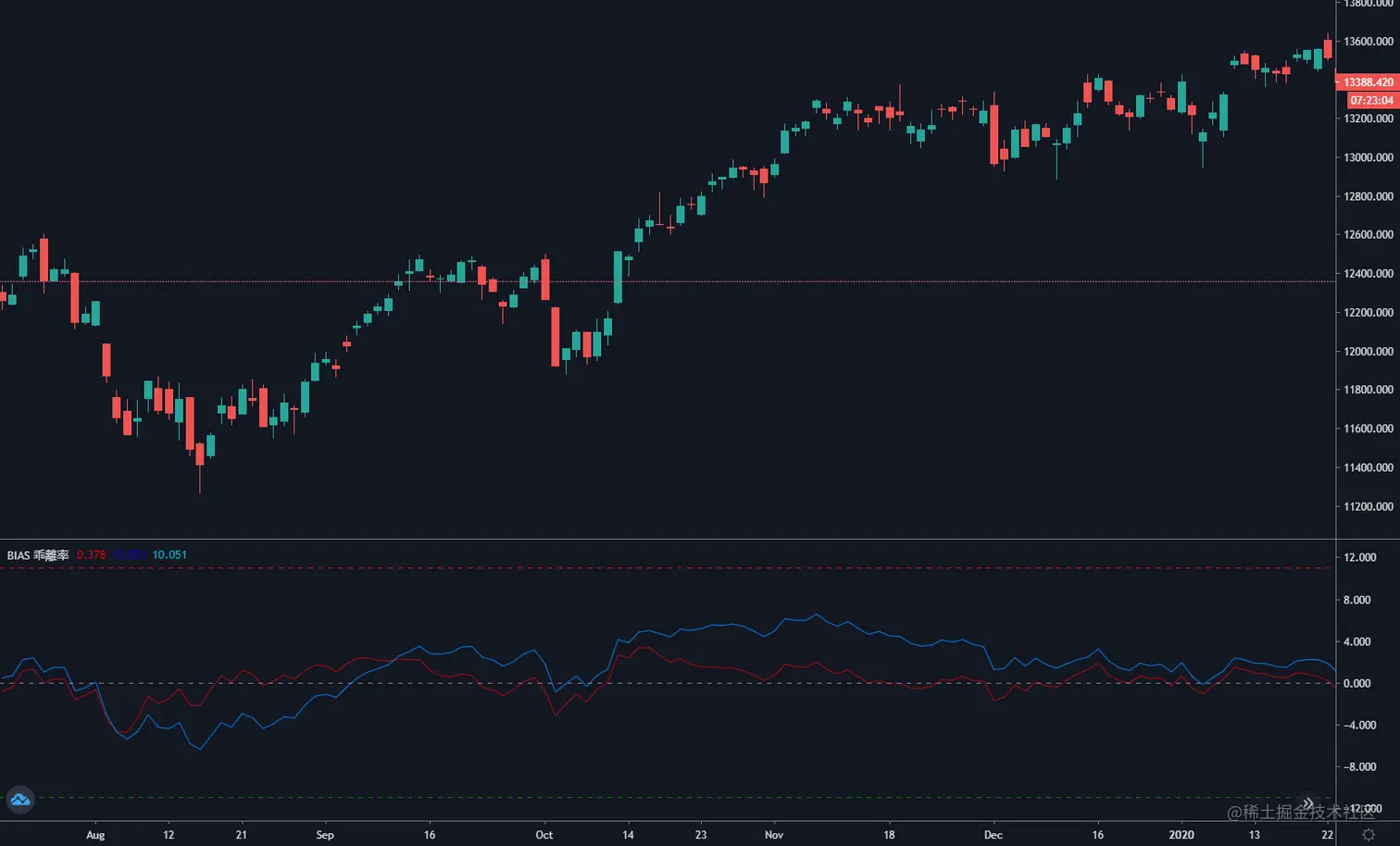 乖离率BIAS策略俗话说分久必合合久必分，在期货市场也有这种现象，没有只涨不跌的品种也没有只跌不涨的品种。但是什么时候分-