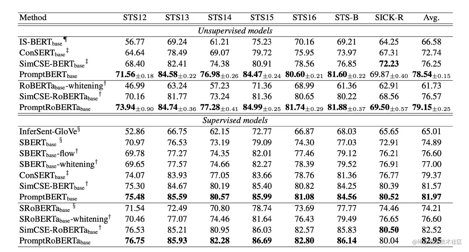 fine-tuned BERT 在语义相识度任务结果