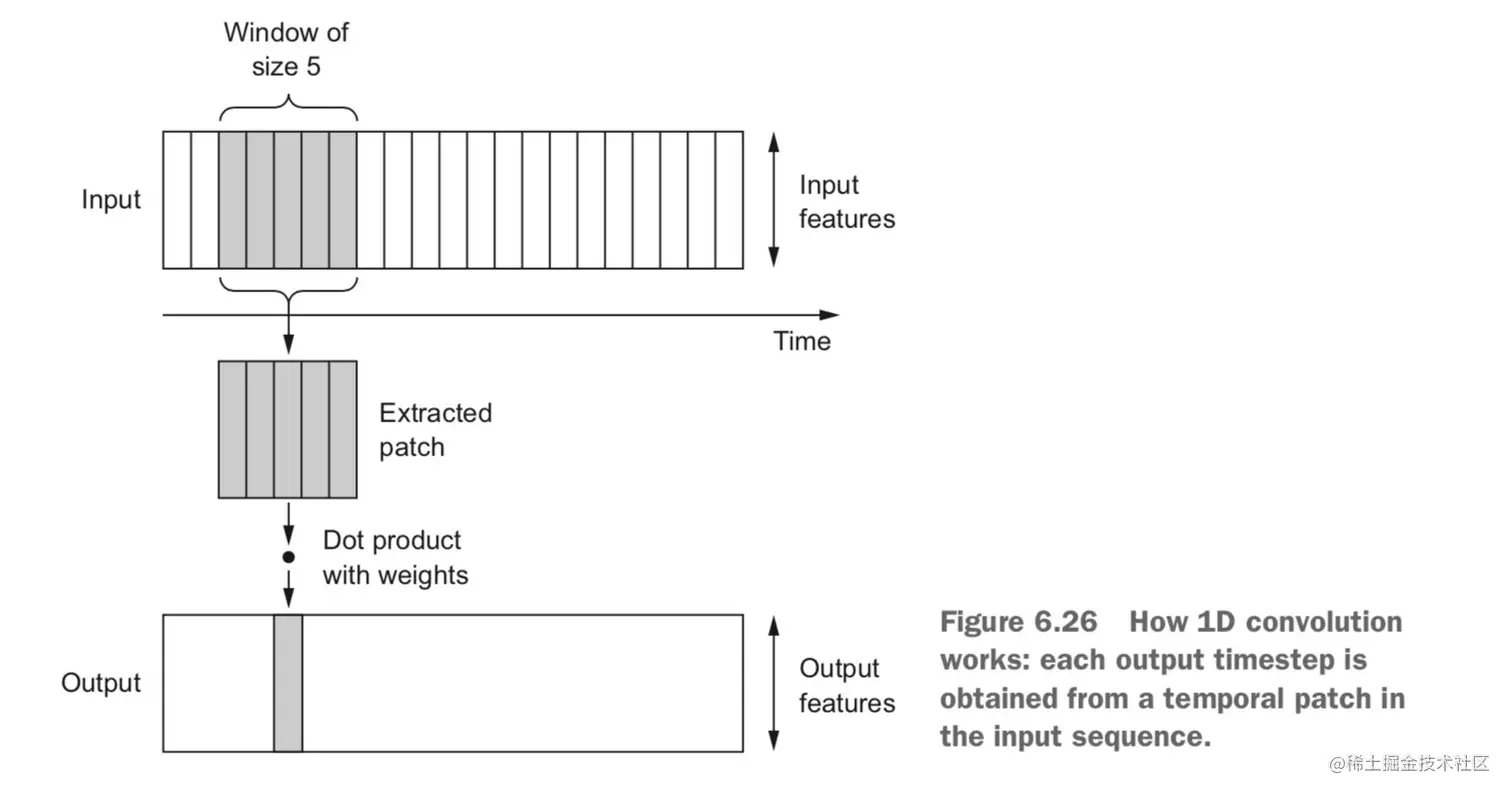 一维卷积神经网络的工作原理:每个输出时间步都是利用输入序列在时间维度上的一小段得到的