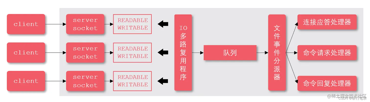 Redis的单线程架构实现