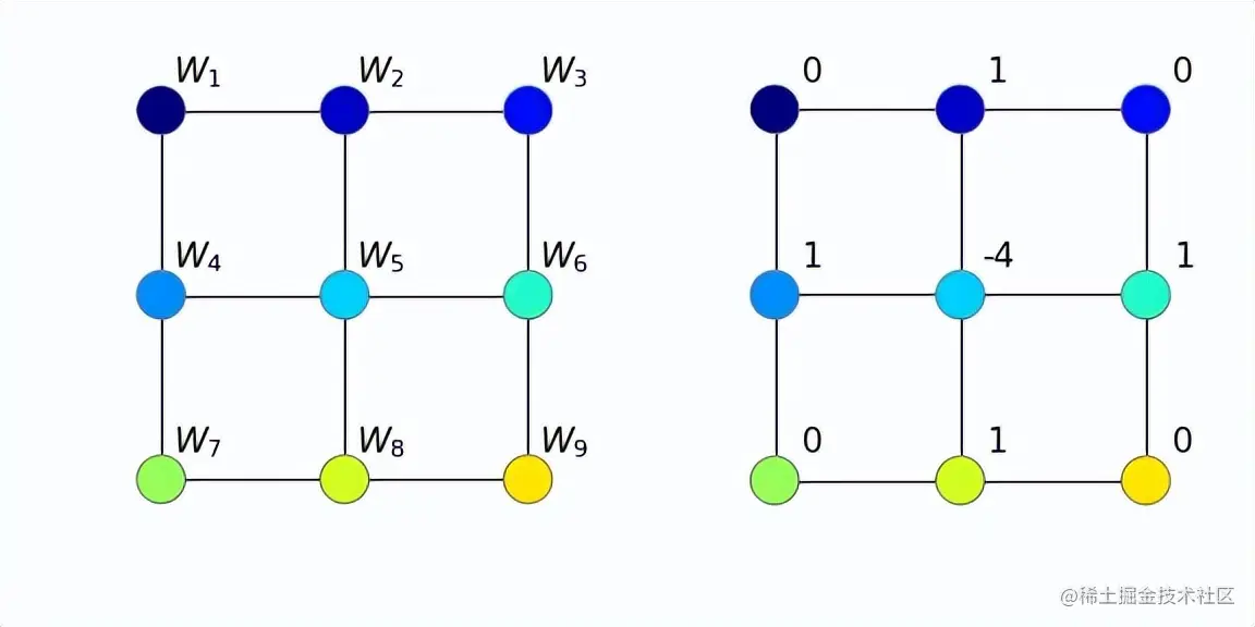 一份完全解读：是什么使神经网络变成图神经网络？