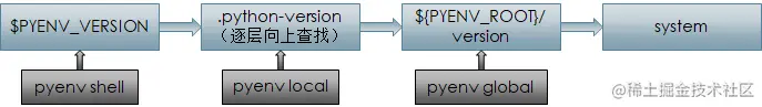 管理Python多版本，pyenv用起来｜Python