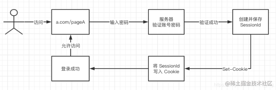浏览器系列 — cookie、session、Token、JWT及对应的登录态机制-一一网