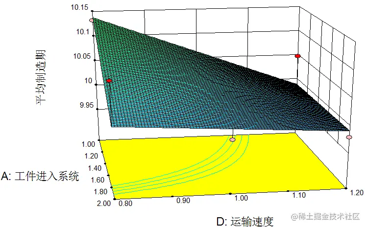 图13 平均制造周期响应面（B=4,C=3）