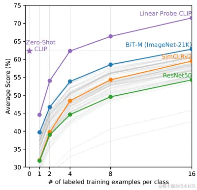 图8 CLIP和其他模型Few-Shot的对比