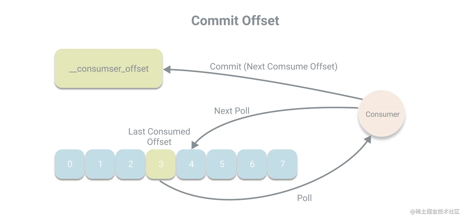 Commit-Offset