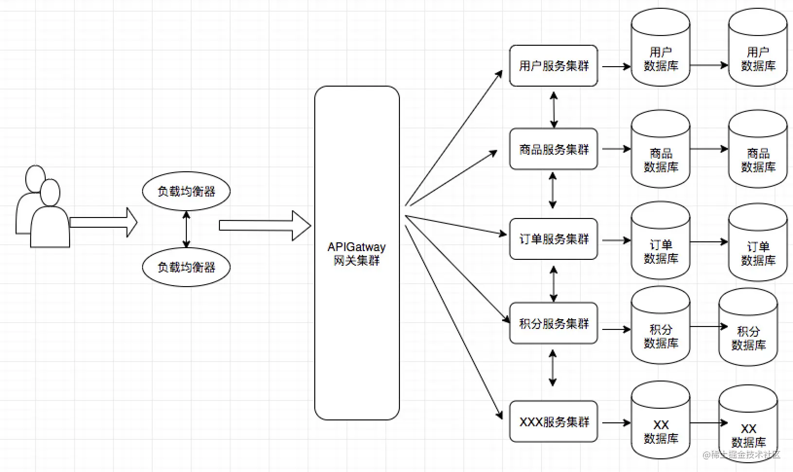 微服务架构