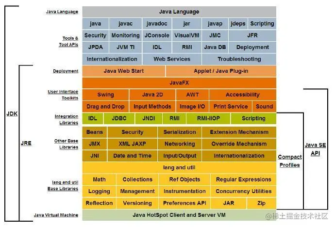 Java SE的体系结构