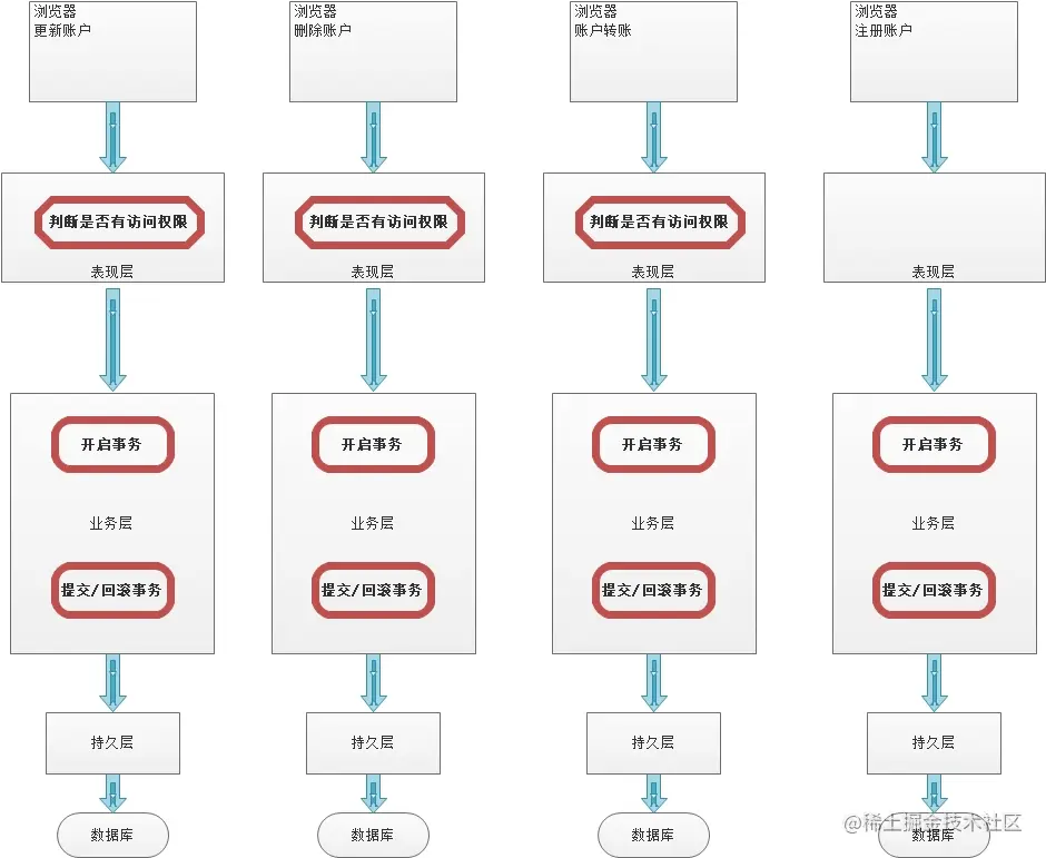 Spring源码高级笔记之——Spring AOP应用