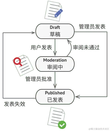 文档对象的全部状态