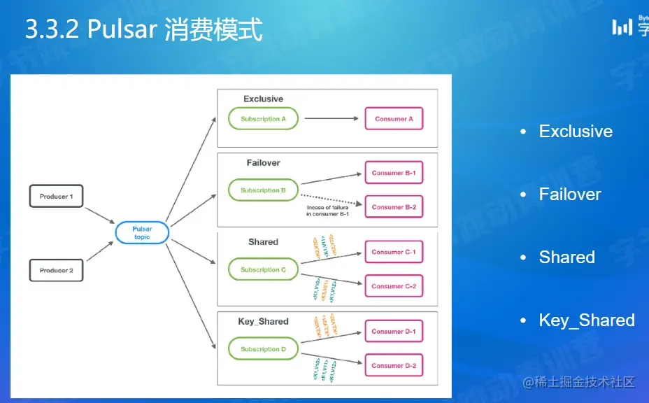 pulsar 消费模式.png