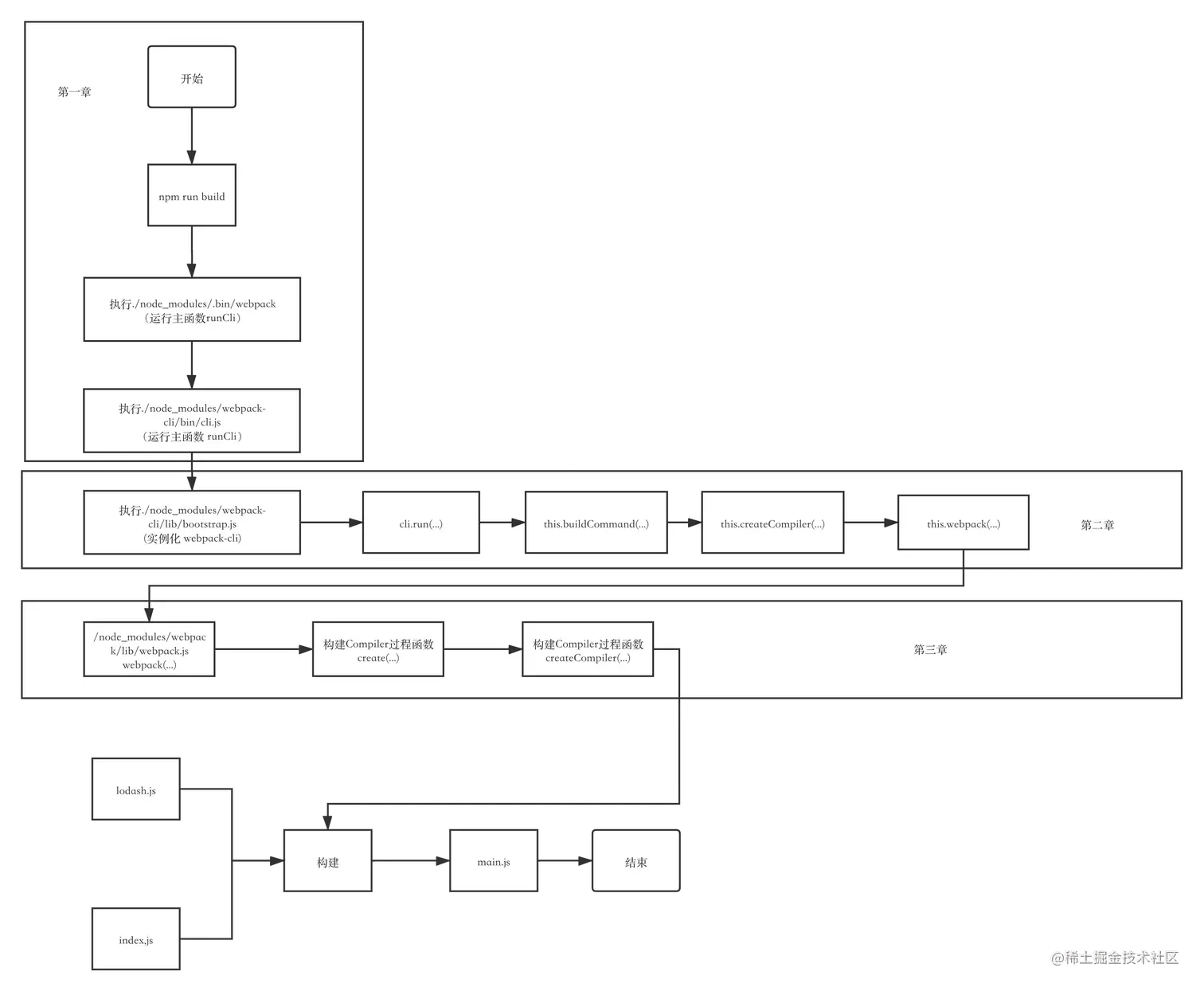 webpack流程图成长版本.png