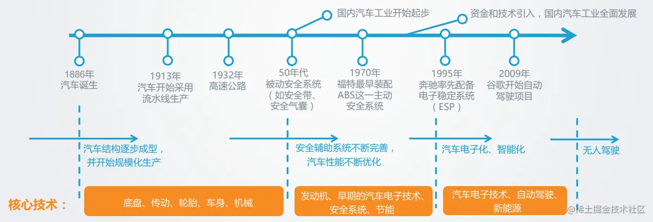 图1  汽车技术发展趋势