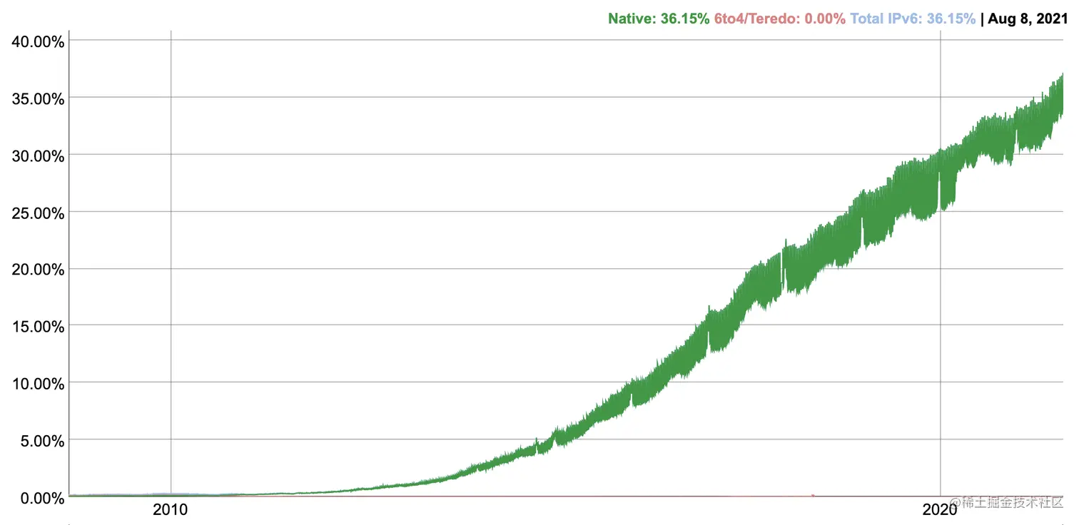 Google IPv6 statistic