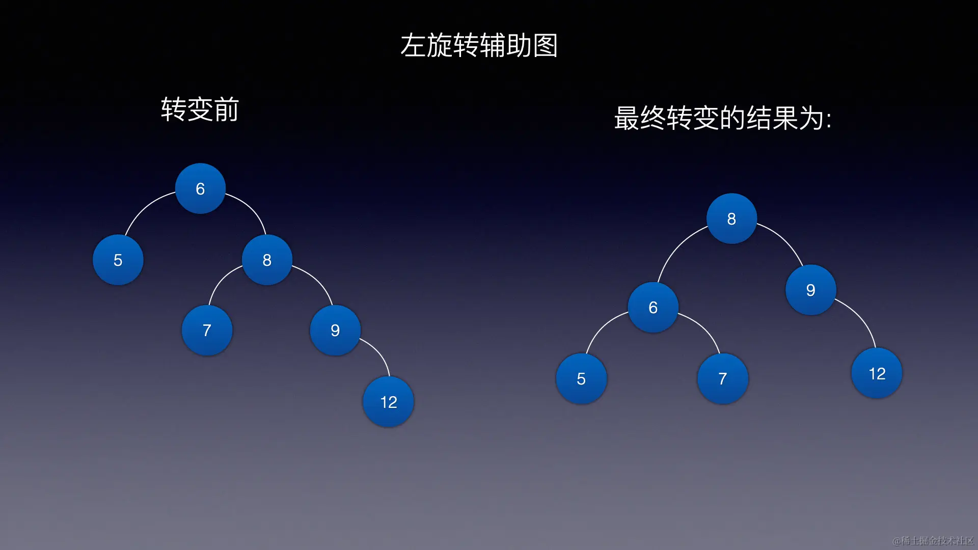 1.AVL左旋转辅助图