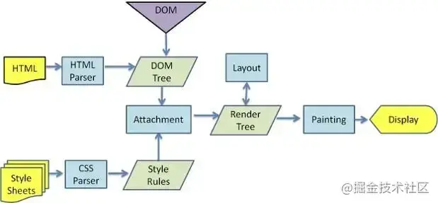 浏览器渲染流程图