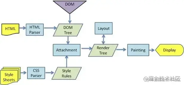 浏览器渲染流程图