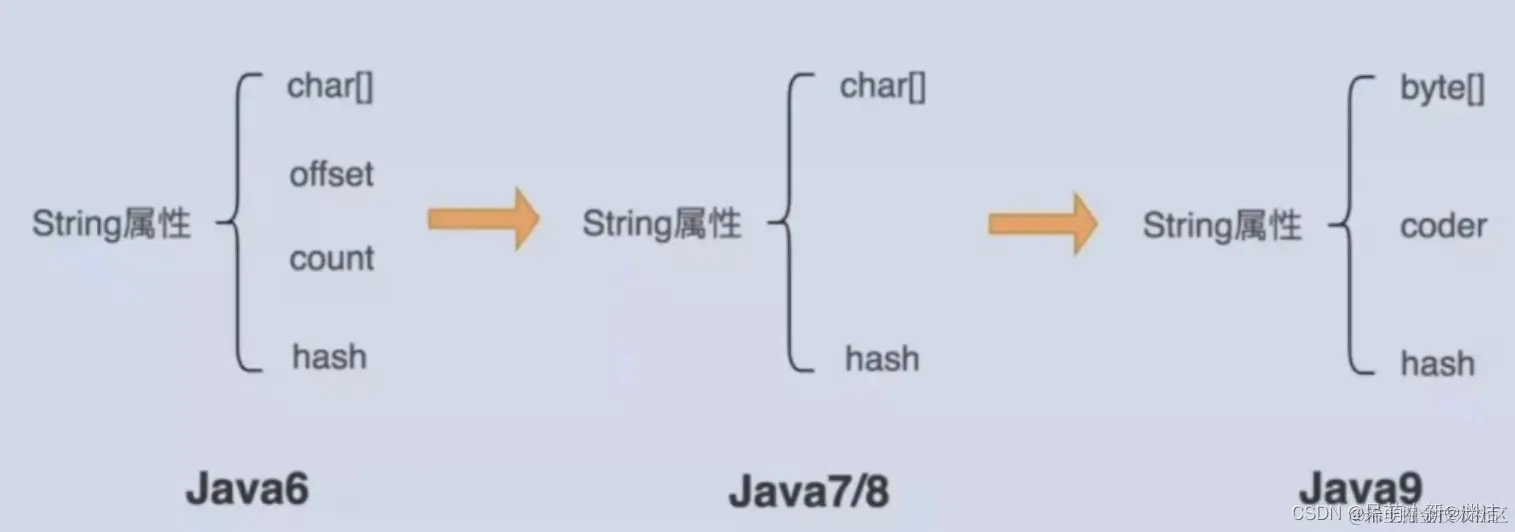 [外链图片转存失败,源站可能有防盗链机制,建议将图片保存下来直接上传(img-TkrFtlZP-1656732438623)(E:\markdown笔记\java\性能调优.assets\image-20220702102307075.png)]
