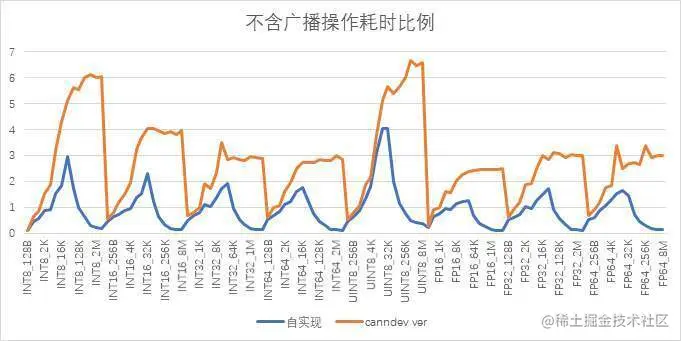 图3 不含广播操作耗时比例