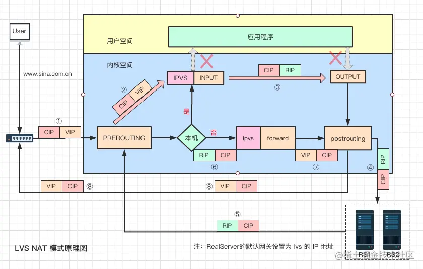 全网最详细的负载均衡原理图解