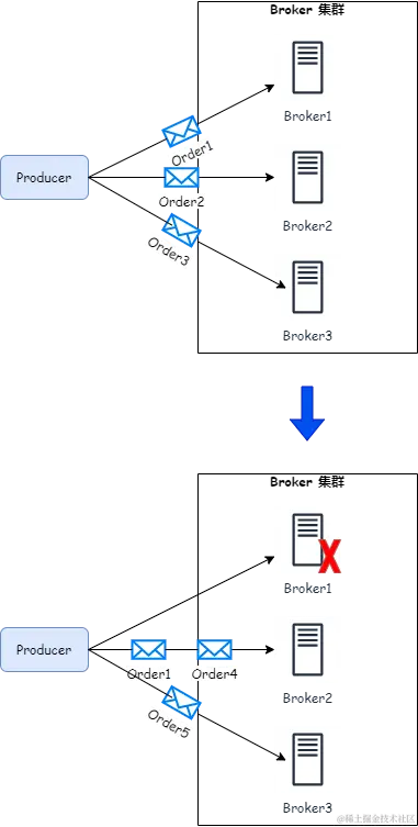 阿里二面：RocketMQ 集群 Broker 挂了，会造成什么影响？-鸿蒙开发者社区