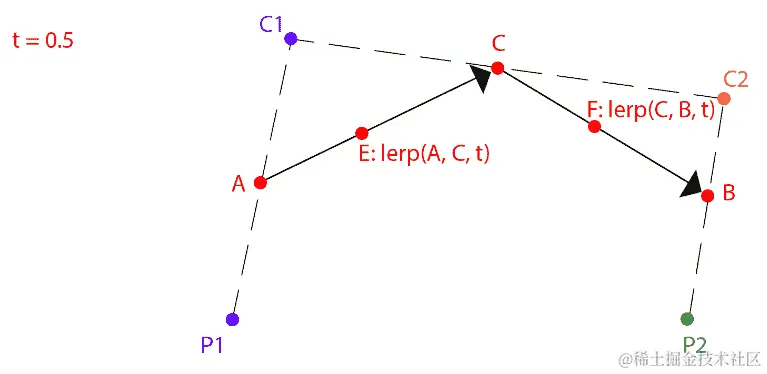 图 8.4：线性插值图 8.3 的结果