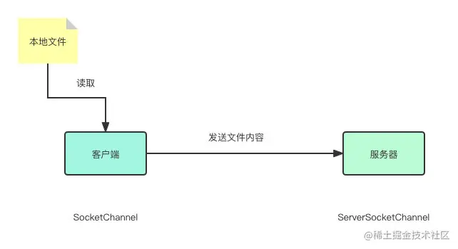 客户端发送文件到服务器