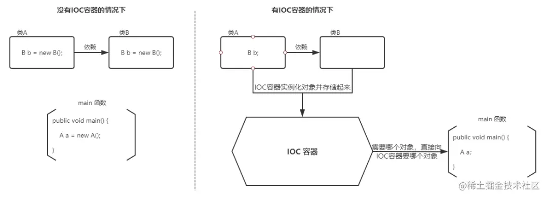 IoC 图解