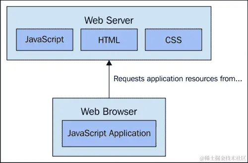 浏览器是一个独特的环境