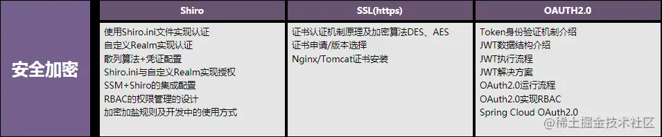 从零开始学架构，每天花四小时学spring全家桶、高并发、分布式..