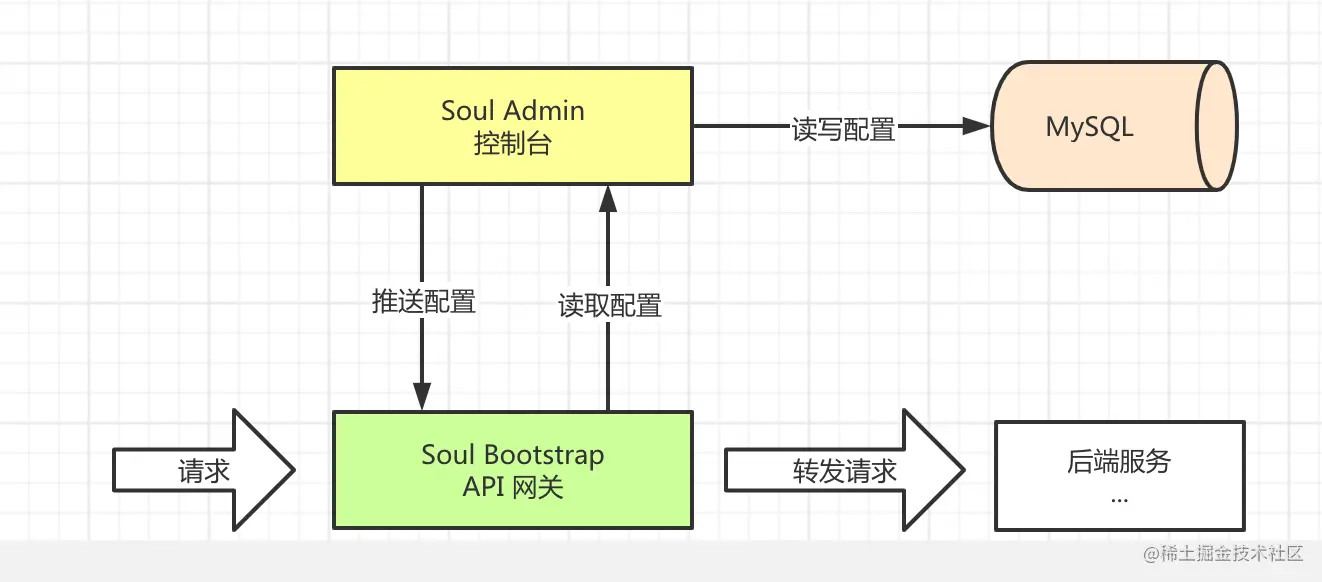 Soul 单机部署