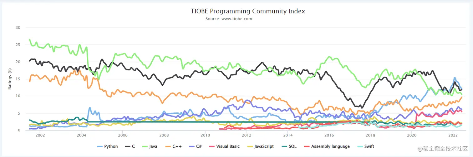 TIOBE Programming Index 