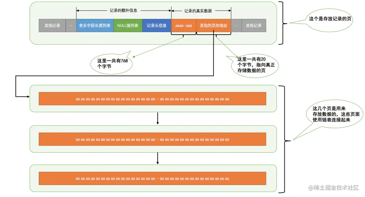 行溢出数据