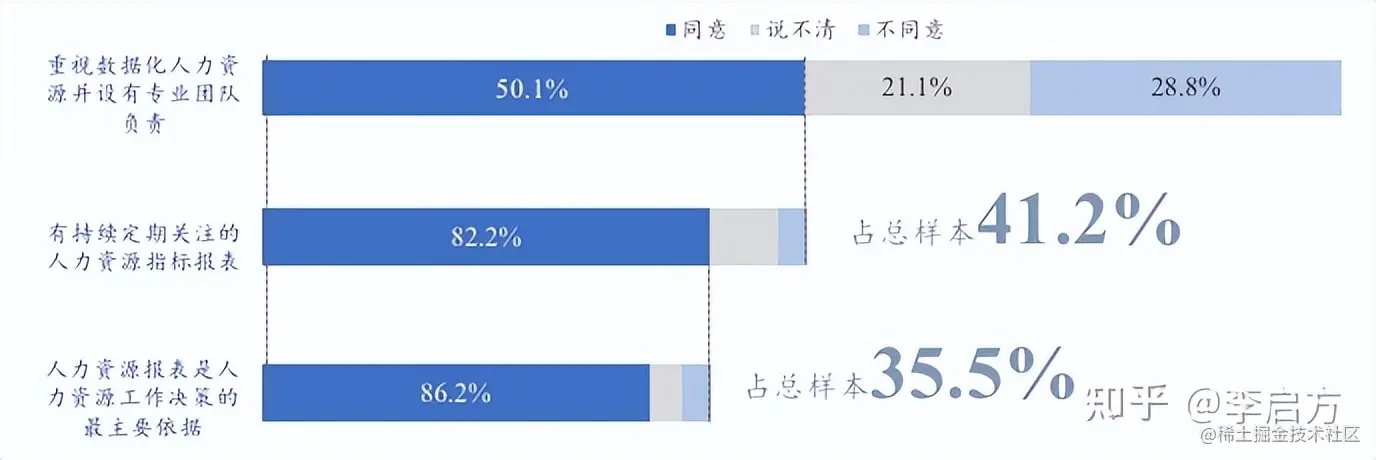 作为一名HR，如何学会做数据分析？具体应该分析哪些指标和数据？