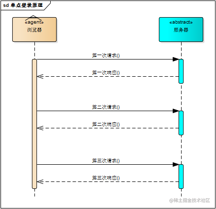Single sign-on system principle and implementation, illustrated ...