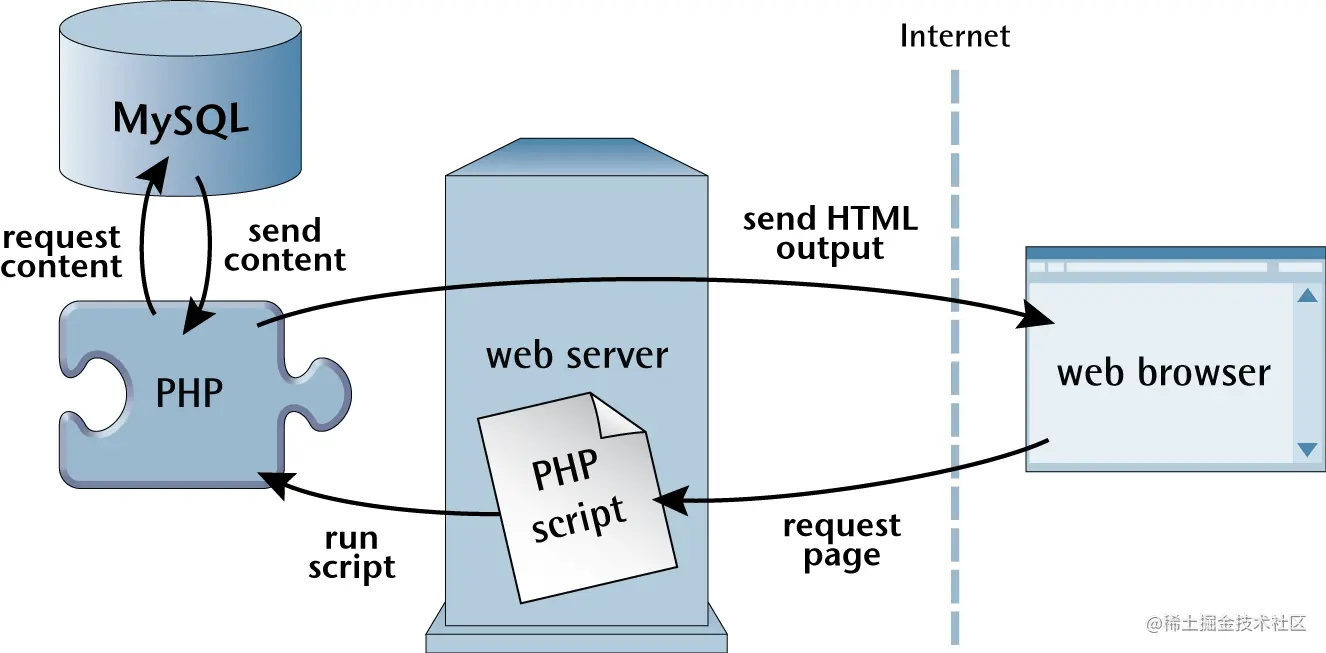 Relationships between the web server, browser, PHP and MySQL