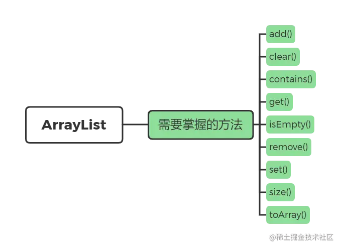 ArrayList需要掌握的方法