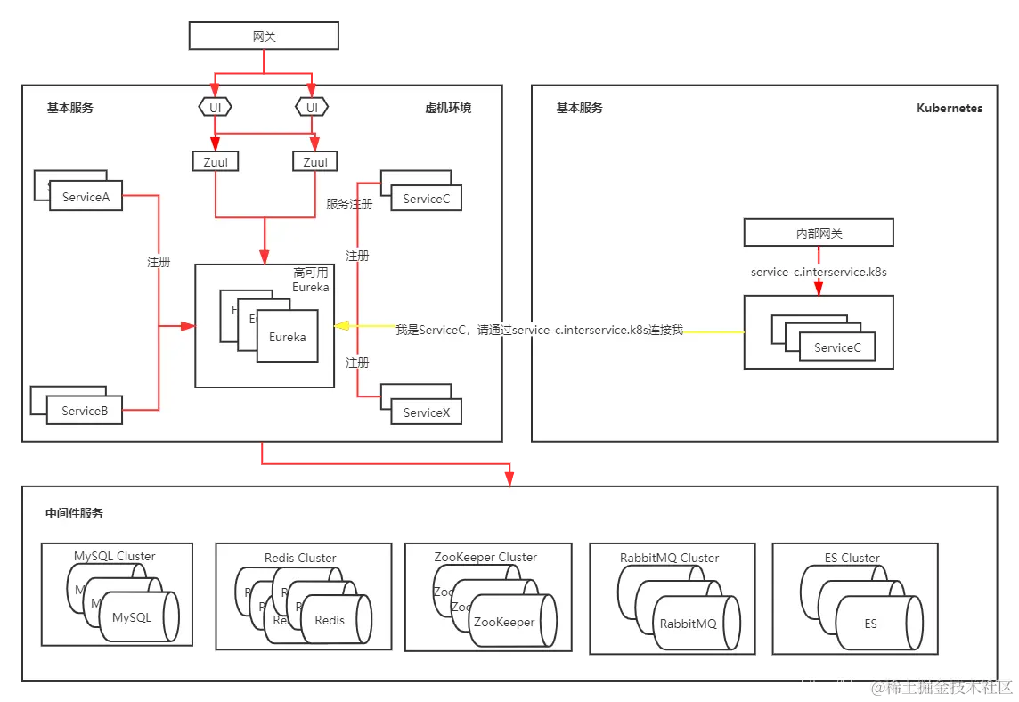 Kubernetes实战指南：零宕机无缝迁移Spring Cloud至k8s
