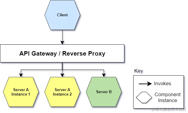 API-Gateway-vs-Reverse-Proxy2.webp