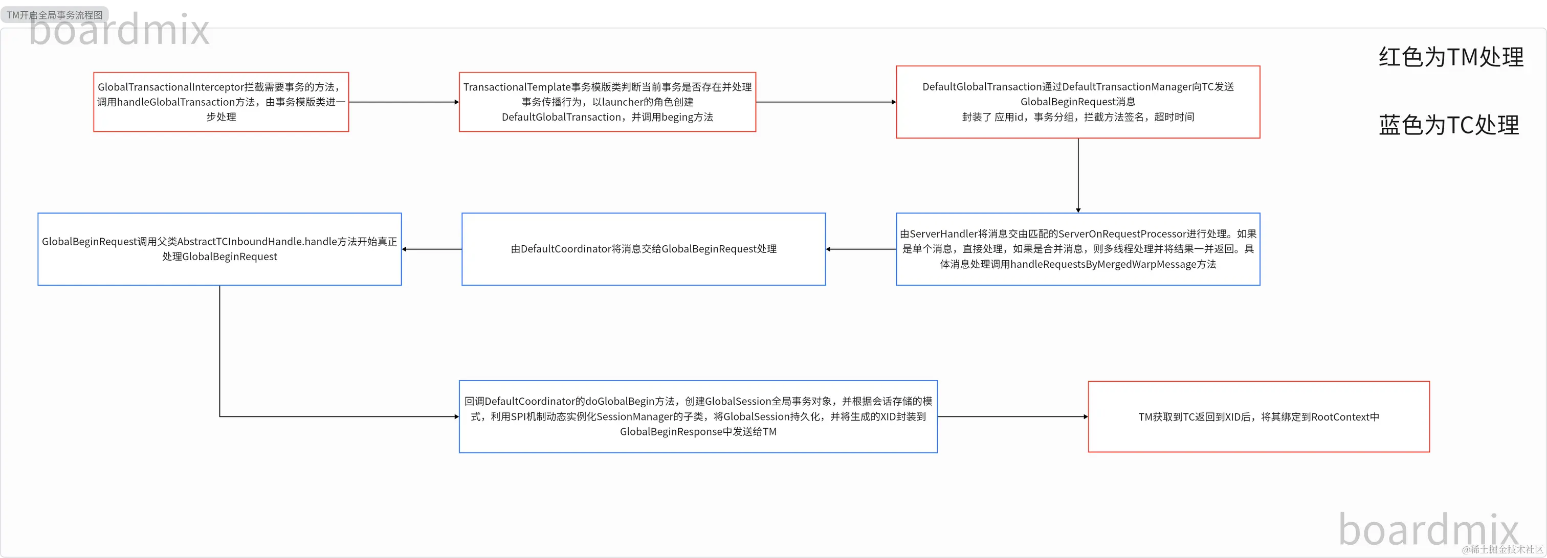 TM开启全局事务过程