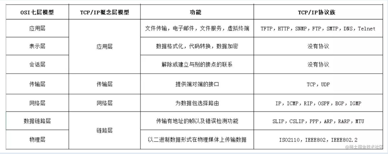 从输入URL开始建立前端知识体系