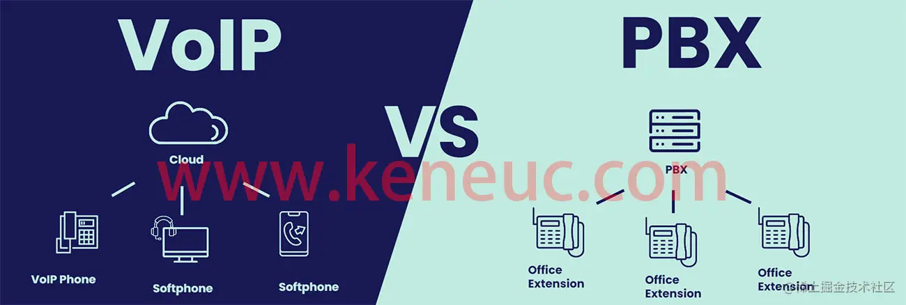 PBX和VoIP