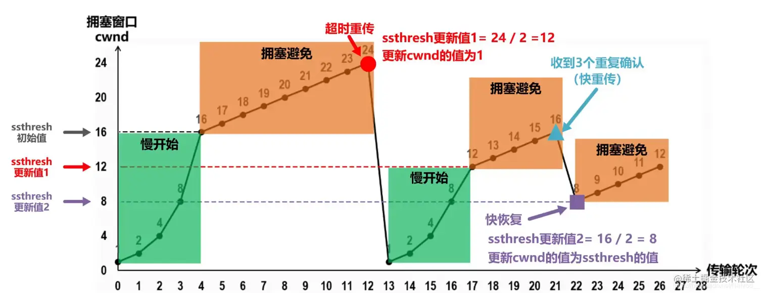 算法使用顺序图