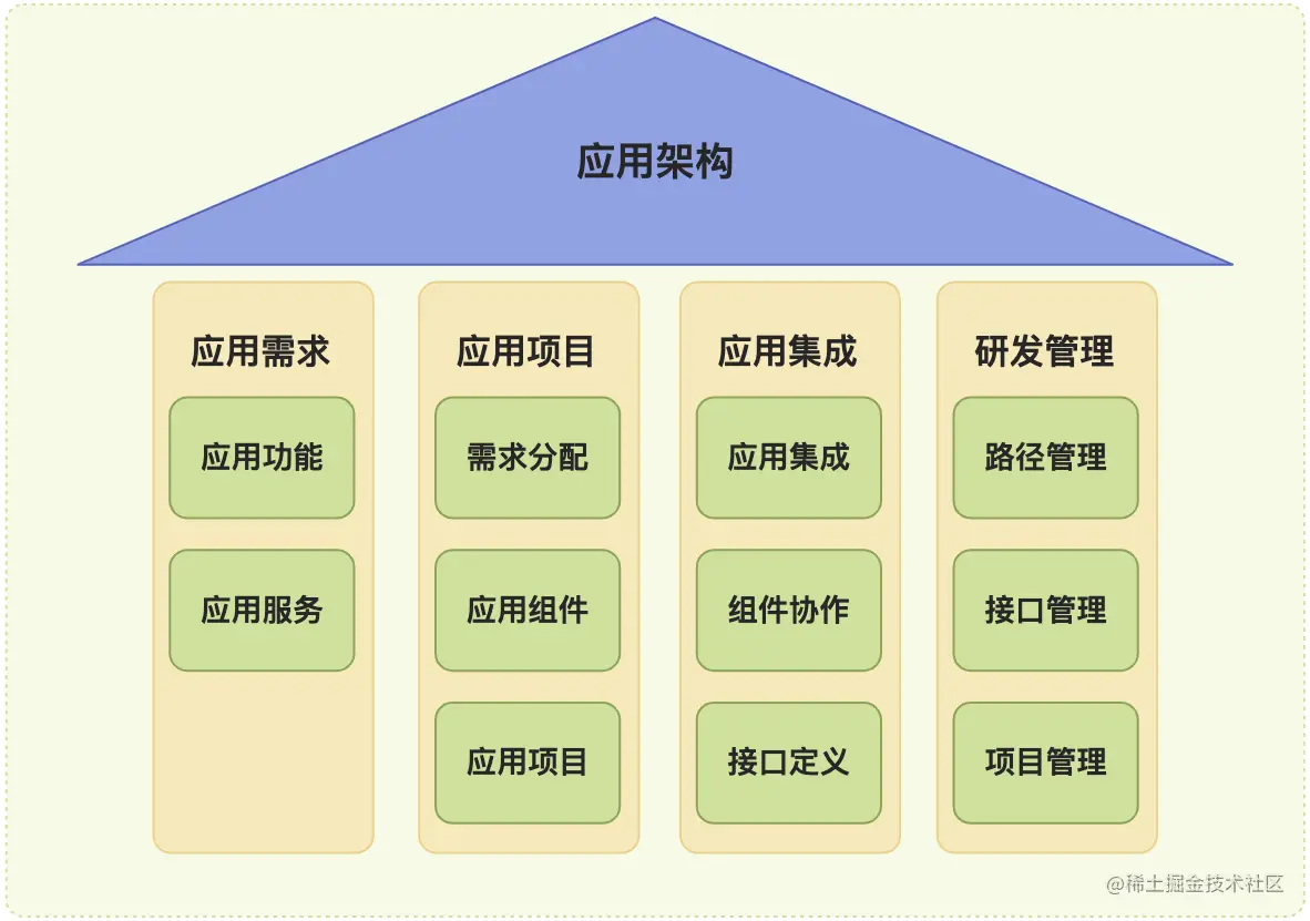 C - 01.应用架构的实际工作内容.jpg